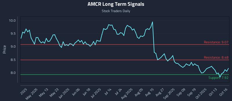 AMCR Long Term Analysis for October 16 2025 AMCR Long Term Analysis for October 16 2025