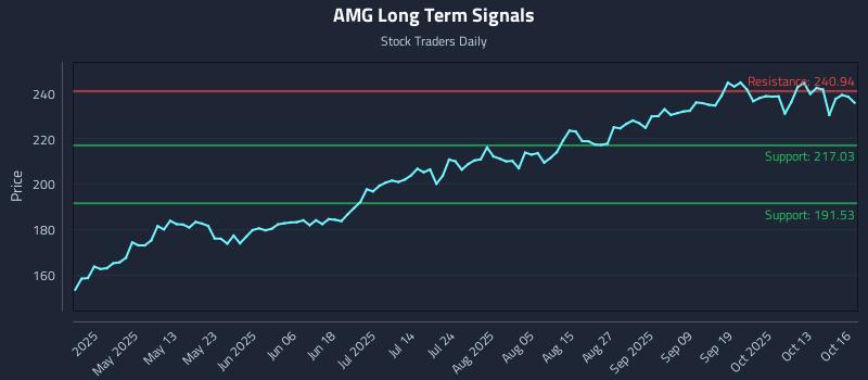 AMG Long Term Analysis for October 16 2025 AMG Long Term Analysis for October 16 2025
