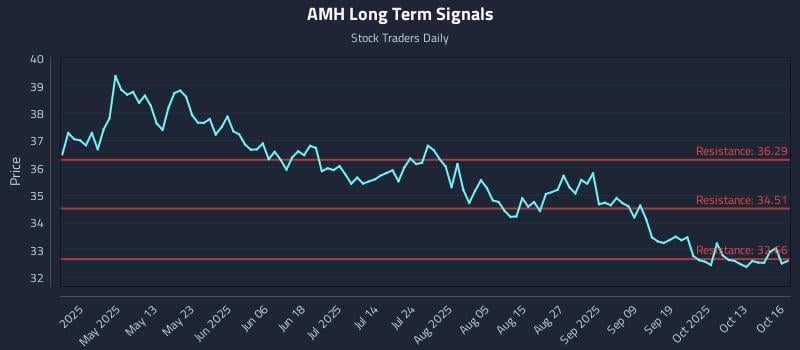 AMH Long Term Analysis for October 16 2025 AMH Long Term Analysis for October 16 2025