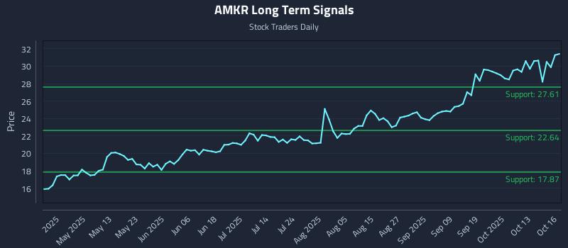 AMKR Long Term Analysis for October 16 2025 AMKR Long Term Analysis for October 16 2025