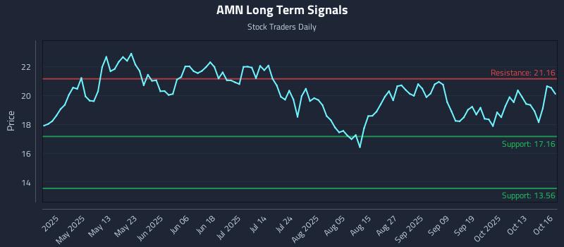 AMN Long Term Analysis for October 16 2025 AMN Long Term Analysis for October 16 2025