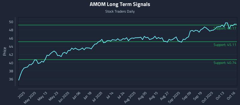 AMOM Long Term Analysis for October 16 2025 AMOM Long Term Analysis for October 16 2025