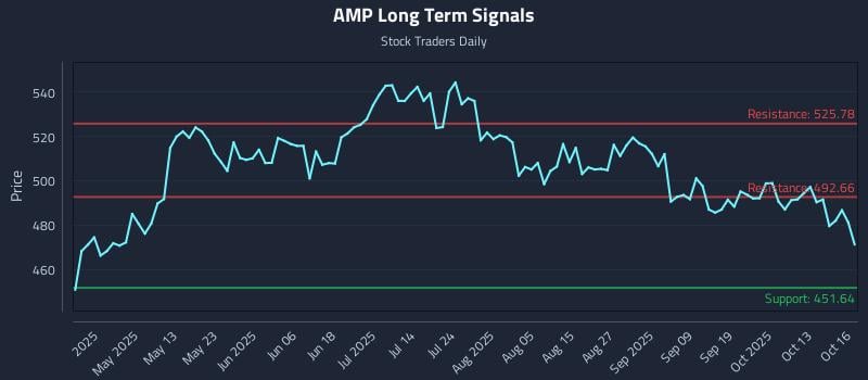 AMP Long Term Analysis for October 16 2025 AMP Long Term Analysis for October 16 2025