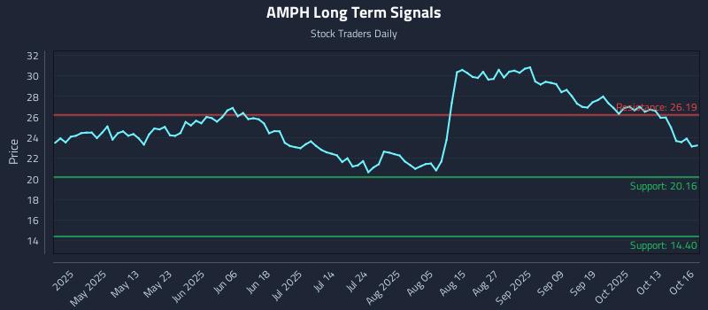 AMPH Long Term Analysis for October 16 2025
