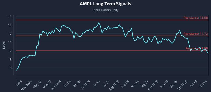 AMPL Long Term Analysis for October 16 2025 AMPL Long Term Analysis for October 16 2025