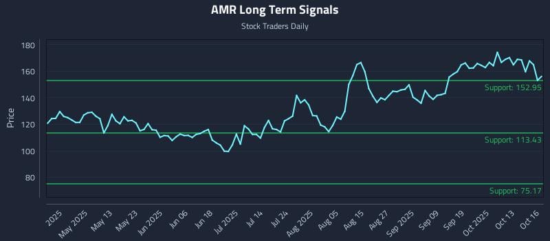 AMR Long Term Analysis for October 16 2025