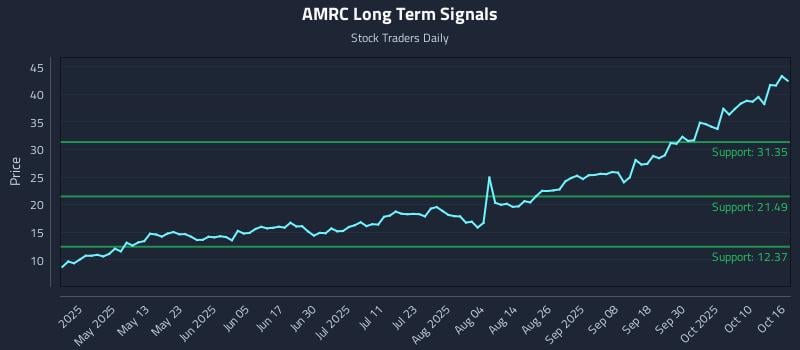 AMRC Long Term Analysis for October 16 2025 AMRC Long Term Analysis for October 16 2025