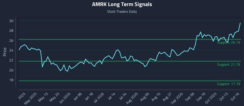 AMRK Long Term Analysis for October 16 2025 AMRK Long Term Analysis for October 16 2025