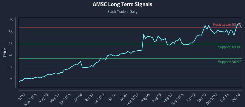 AMSC Long Term Analysis for October 16 2025