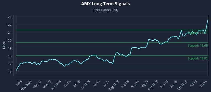 AMX Long Term Analysis for October 16 2025