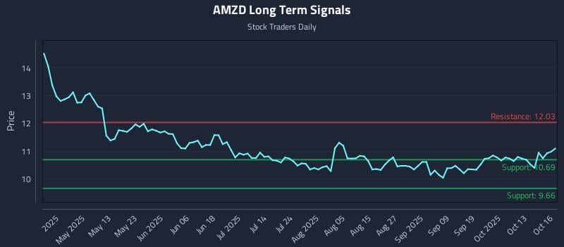 AMZD Long Term Analysis for October 16 2025 AMZD Long Term Analysis for October 16 2025