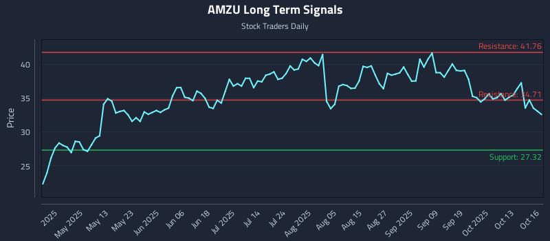 AMZU Long Term Analysis for October 16 2025 AMZU Long Term Analysis for October 16 2025