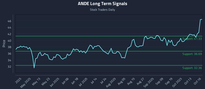 ANDE Long Term Analysis for October 16 2025 ANDE Long Term Analysis for October 16 2025