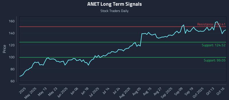 ANET Long Term Analysis for October 16 2025 ANET Long Term Analysis for October 16 2025