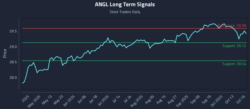 ANGL Long Term Analysis for October 16 2025 ANGL Long Term Analysis for October 16 2025