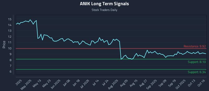 ANIK Long Term Analysis for October 16 2025 ANIK Long Term Analysis for October 16 2025