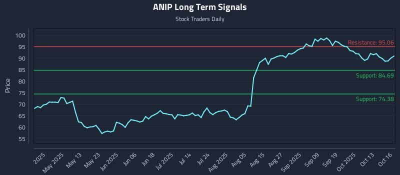 ANIP Long Term Analysis for October 16 2025 ANIP Long Term Analysis for October 16 2025