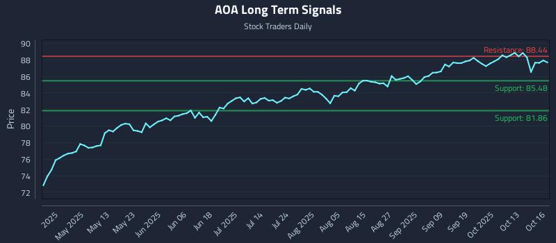 AOA Long Term Analysis for October 16 2025 AOA Long Term Analysis for October 16 2025