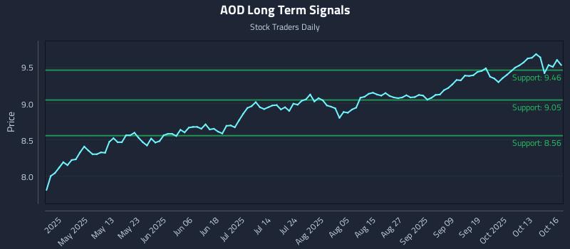AOD Long Term Analysis for October 16 2025 AOD Long Term Analysis for October 16 2025