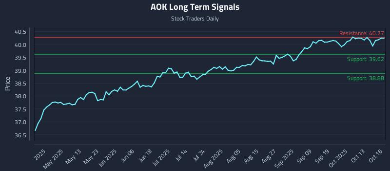 AOK Long Term Analysis for October 16 2025 AOK Long Term Analysis for October 16 2025