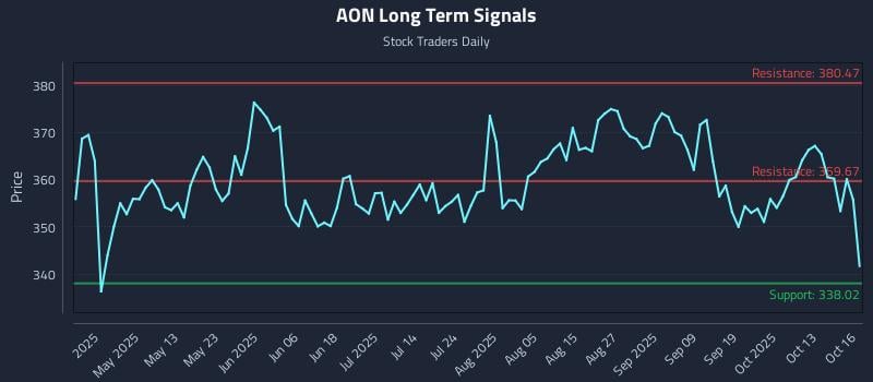 AON Long Term Analysis for October 16 2025
