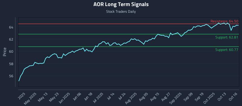 AOR Long Term Analysis for October 16 2025 AOR Long Term Analysis for October 16 2025