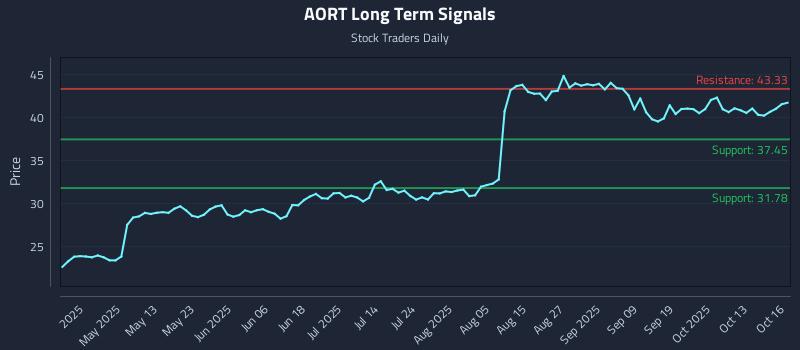 AORT Long Term Analysis for October 16 2025 AORT Long Term Analysis for October 16 2025
