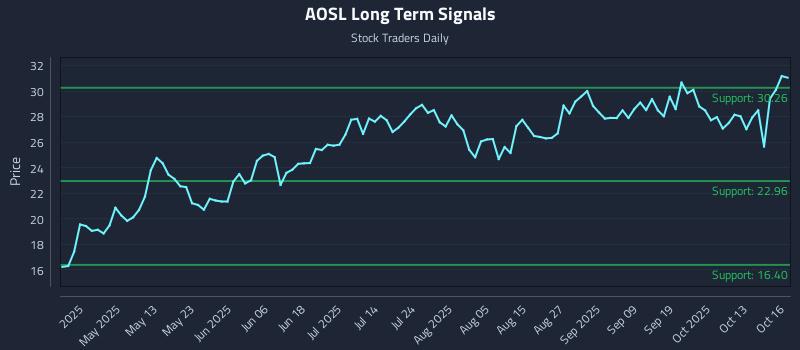 AOSL Long Term Analysis for October 16 2025 AOSL Long Term Analysis for October 16 2025