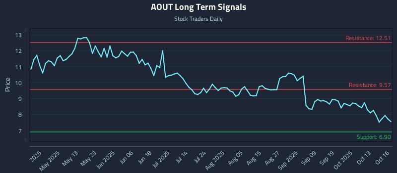 AOUT Long Term Analysis for October 16 2025 AOUT Long Term Analysis for October 16 2025