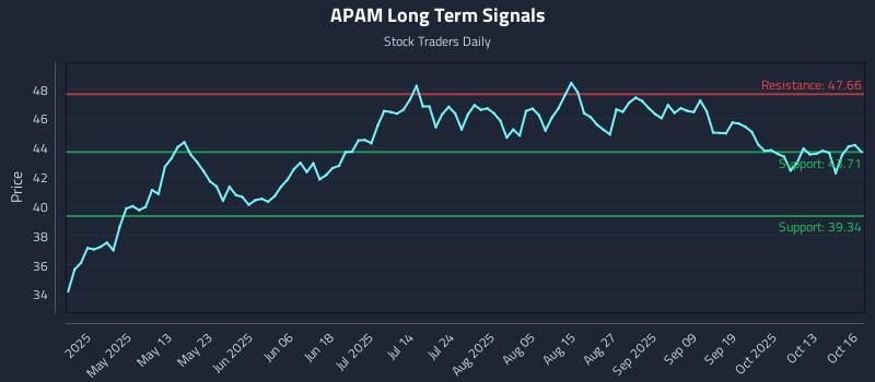 APAM Long Term Analysis for October 16 2025 APAM Long Term Analysis for October 16 2025