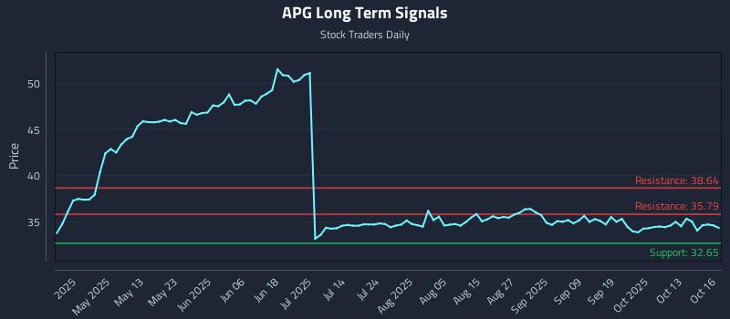 APG Long Term Analysis for October 16 2025 APG Long Term Analysis for October 16 2025