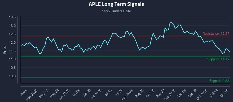 APLE Long Term Analysis for October 16 2025 APLE Long Term Analysis for October 16 2025