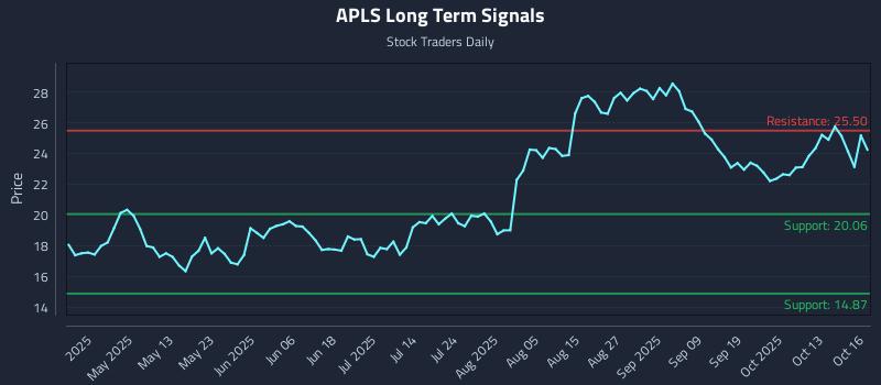 APLS Long Term Analysis for October 16 2025 APLS Long Term Analysis for October 16 2025