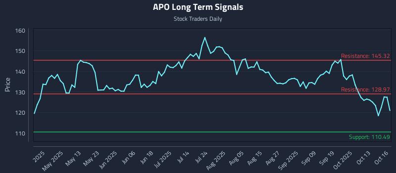 APO Long Term Analysis for October 16 2025 APO Long Term Analysis for October 16 2025