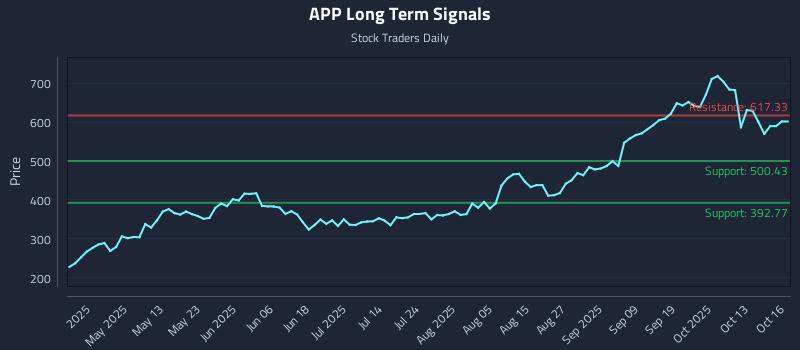 APP Long Term Analysis for October 16 2025 APP Long Term Analysis for October 16 2025