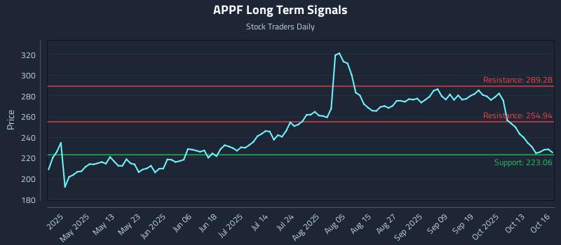 APPF Long Term Analysis for October 16 2025