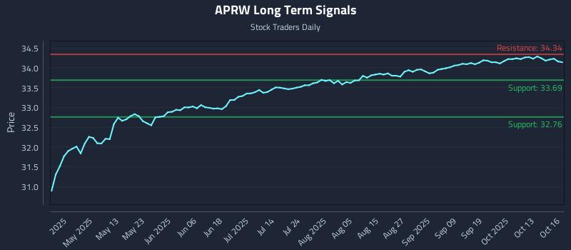 APRW Long Term Analysis for October 16 2025