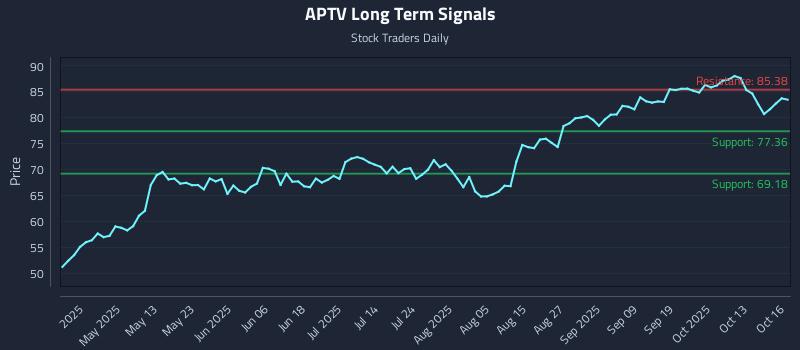 APTV Long Term Analysis for October 16 2025 APTV Long Term Analysis for October 16 2025