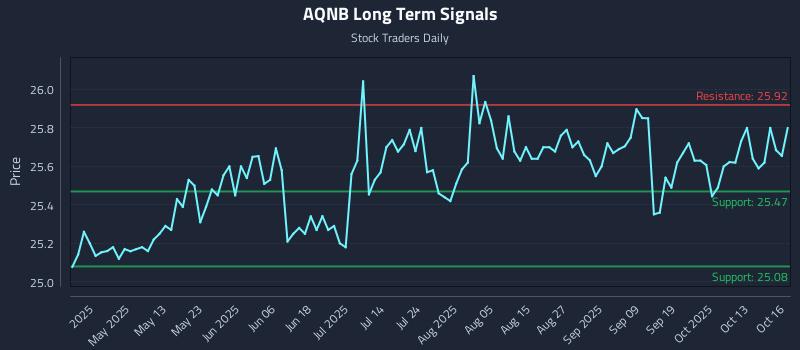 AQNB Long Term Analysis for October 16 2025 AQNB Long Term Analysis for October 16 2025