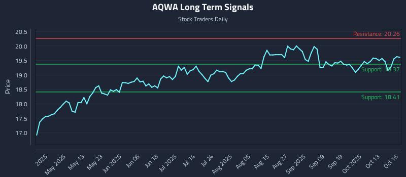 AQWA Long Term Analysis for October 16 2025 AQWA Long Term Analysis for October 16 2025