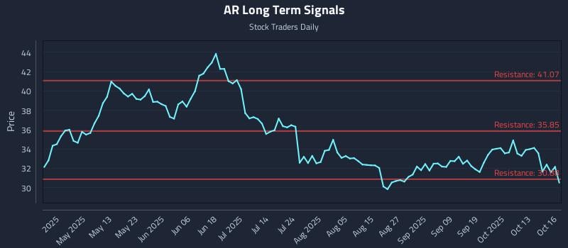 AR Long Term Analysis for October 16 2025 AR Long Term Analysis for October 16 2025