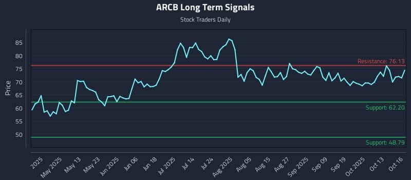 ARCB Long Term Analysis for October 16 2025