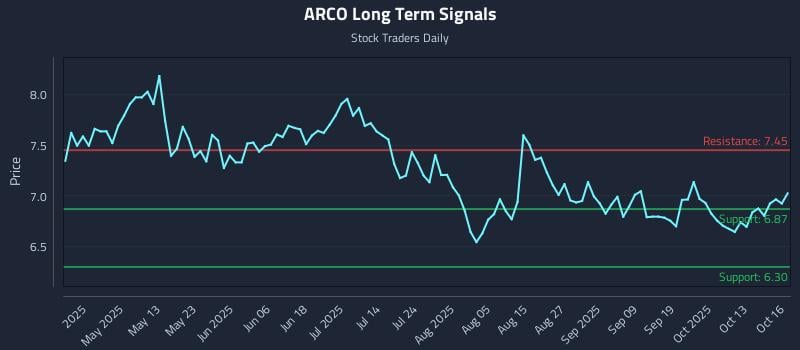 ARCO Long Term Analysis for October 16 2025 ARCO Long Term Analysis for October 16 2025