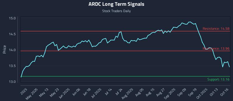 ARDC Long Term Analysis for October 16 2025