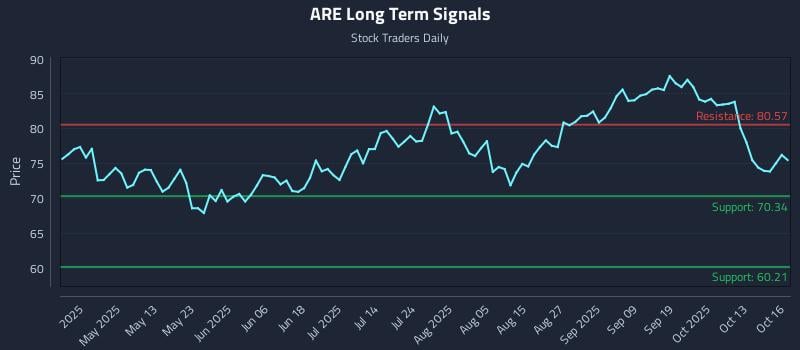 ARE Long Term Analysis for October 16 2025 ARE Long Term Analysis for October 16 2025