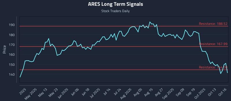 ARES Long Term Analysis for October 16 2025 ARES Long Term Analysis for October 16 2025