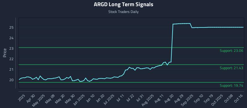 ARGD Long Term Analysis for October 16 2025