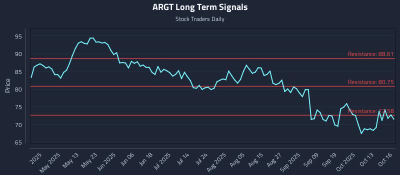 ARGT Long Term Analysis for October 16 2025 ARGT Long Term Analysis for October 16 2025