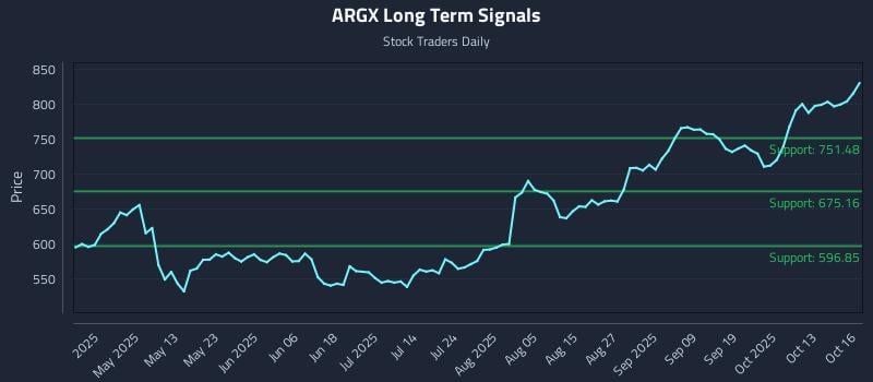 ARGX Long Term Analysis for October 16 2025 ARGX Long Term Analysis for October 16 2025
