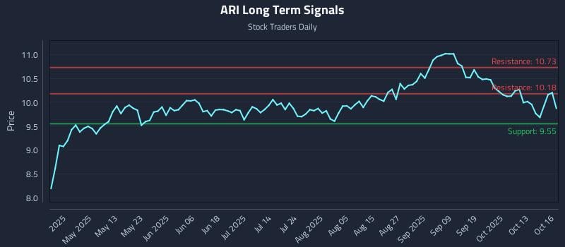 ARI Long Term Analysis for October 16 2025 ARI Long Term Analysis for October 16 2025